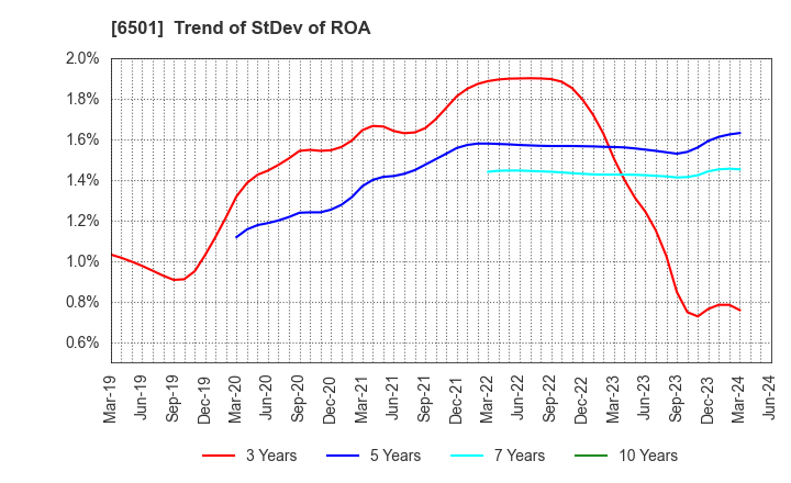 6501 Hitachi, Ltd.: Trend of StDev of ROA