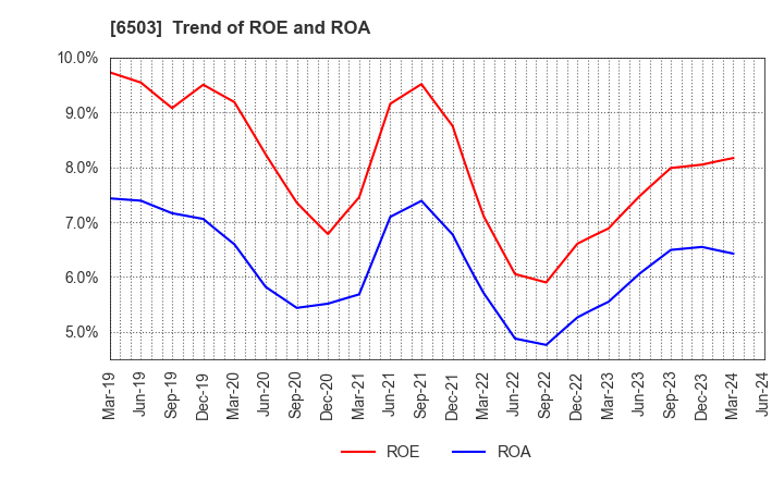 6503 Mitsubishi Electric Corporation: Trend of ROE and ROA