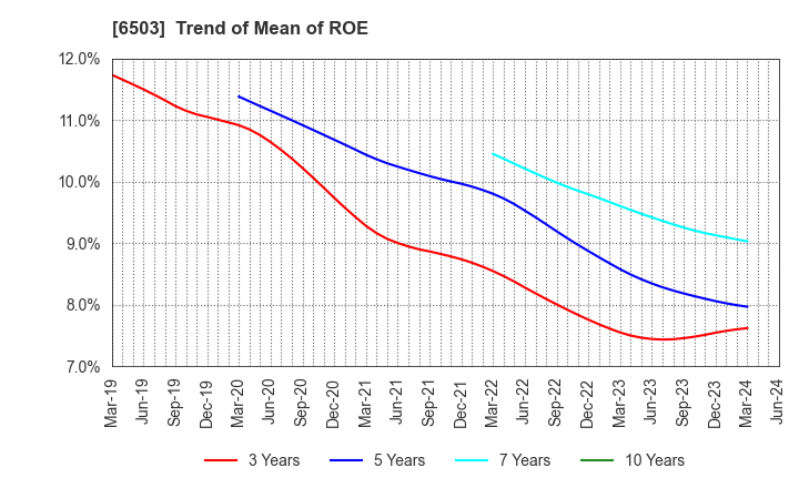 6503 Mitsubishi Electric Corporation: Trend of Mean of ROE