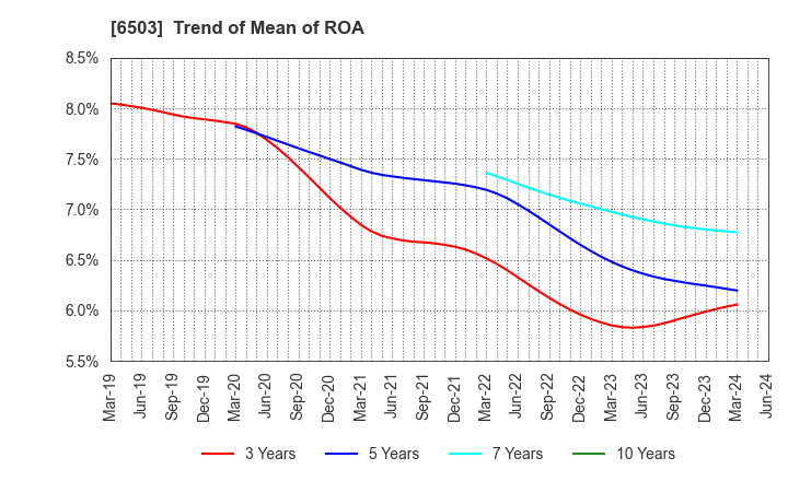6503 Mitsubishi Electric Corporation: Trend of Mean of ROA