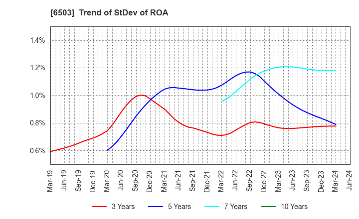 6503 Mitsubishi Electric Corporation: Trend of StDev of ROA