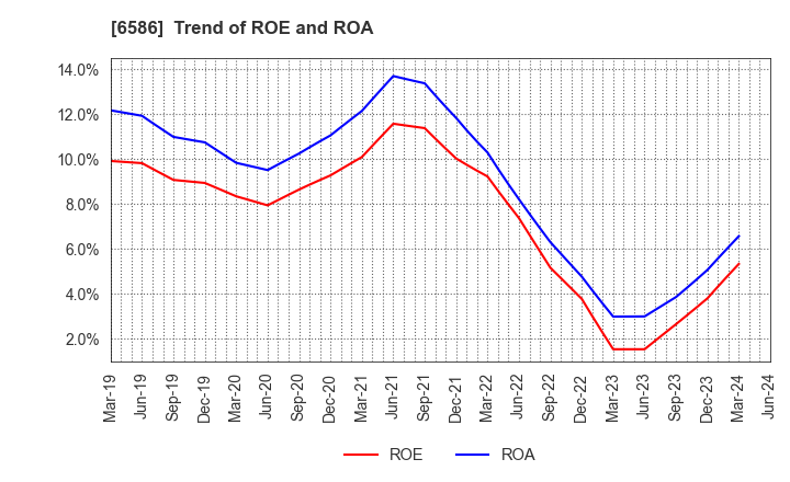 6586 Makita Corporation: Trend of ROE and ROA