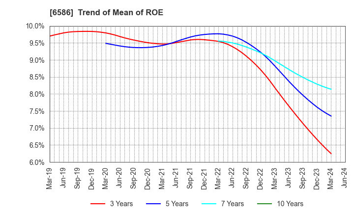 6586 Makita Corporation: Trend of Mean of ROE