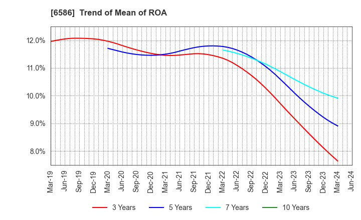 6586 Makita Corporation: Trend of Mean of ROA