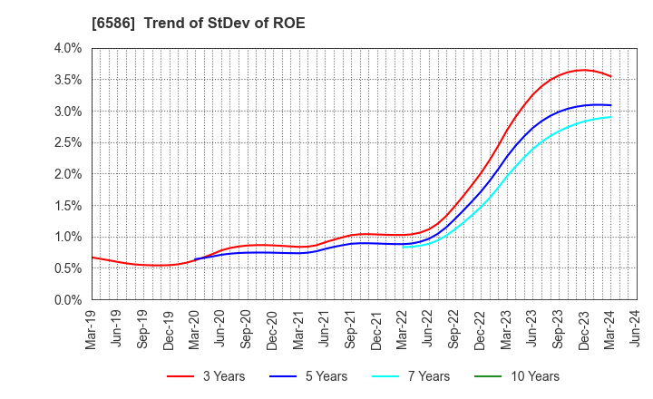 6586 Makita Corporation: Trend of StDev of ROE
