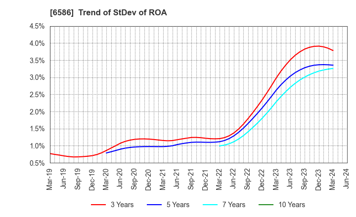 6586 Makita Corporation: Trend of StDev of ROA