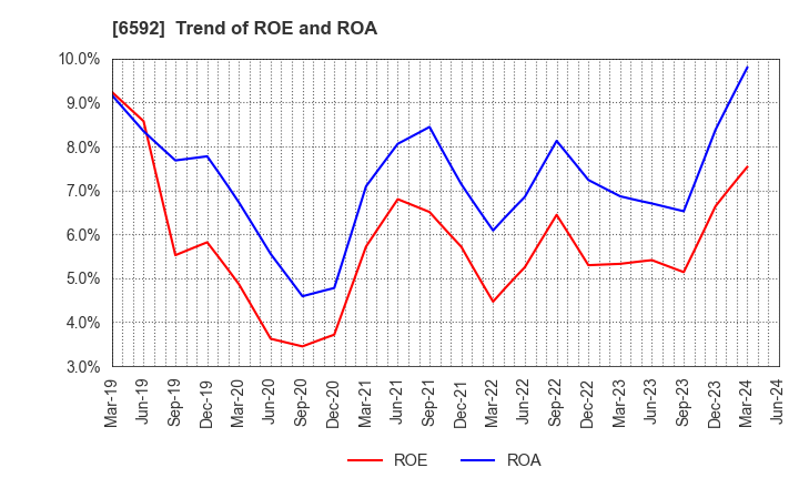 6592 MABUCHI MOTOR CO.,LTD.: Trend of ROE and ROA