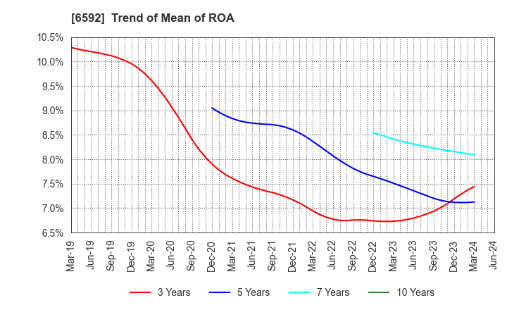 6592 MABUCHI MOTOR CO.,LTD.: Trend of Mean of ROA