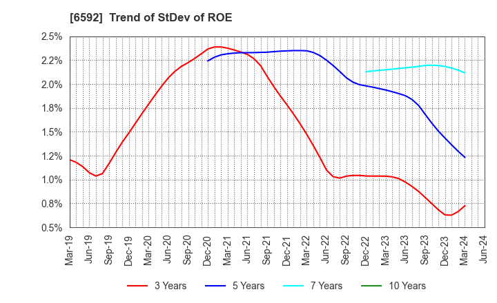 6592 MABUCHI MOTOR CO.,LTD.: Trend of StDev of ROE