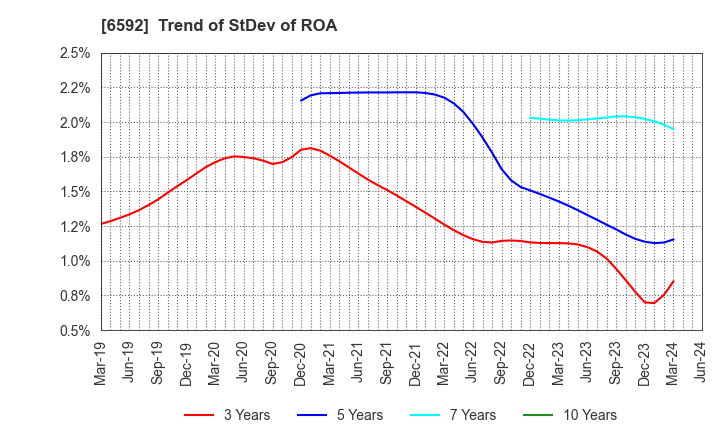 6592 MABUCHI MOTOR CO.,LTD.: Trend of StDev of ROA