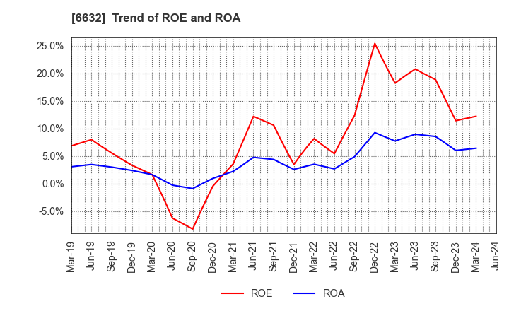 6632 JVCKENWOOD Corporation: Trend of ROE and ROA