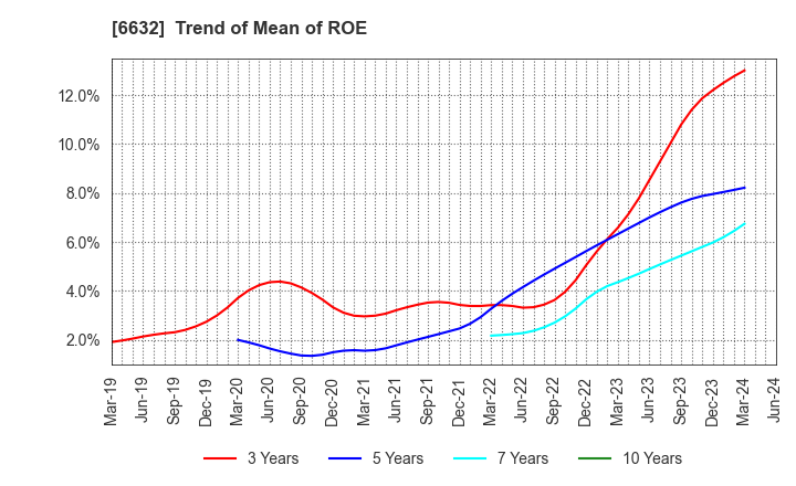 6632 JVCKENWOOD Corporation: Trend of Mean of ROE