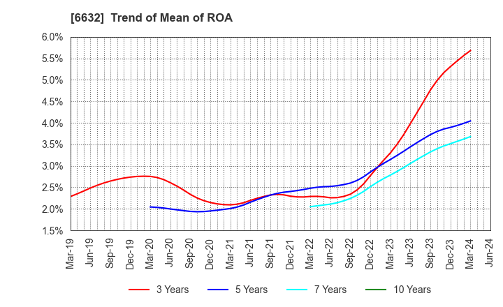 6632 JVCKENWOOD Corporation: Trend of Mean of ROA