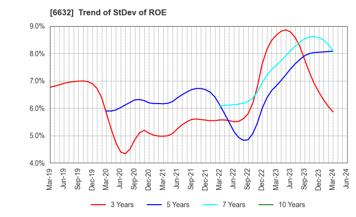 6632 JVCKENWOOD Corporation: Trend of StDev of ROE