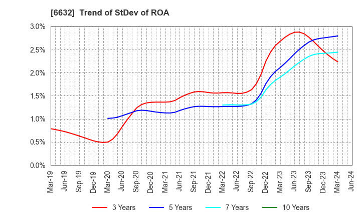 6632 JVCKENWOOD Corporation: Trend of StDev of ROA