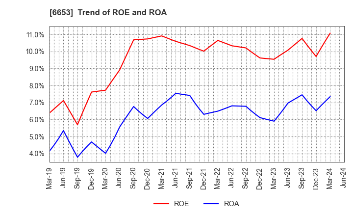 6653 SEIKO ELECTRIC CO.,LTD.: Trend of ROE and ROA