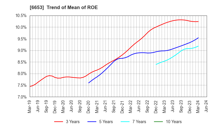 6653 SEIKO ELECTRIC CO.,LTD.: Trend of Mean of ROE