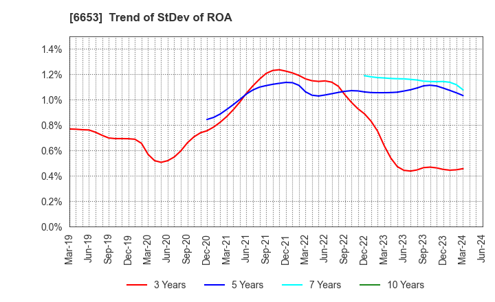 6653 SEIKO ELECTRIC CO.,LTD.: Trend of StDev of ROA