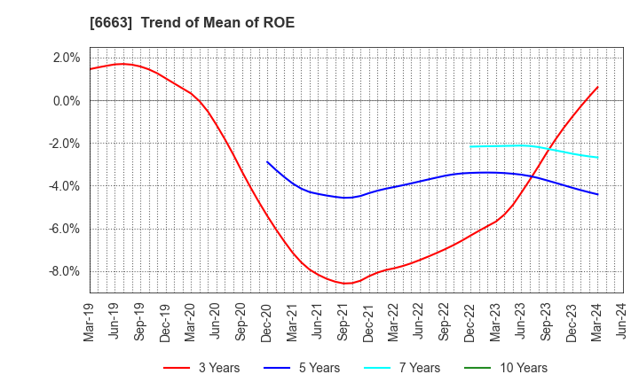 6663 TAIYO TECHNOLEX CO.,LTD.: Trend of Mean of ROE