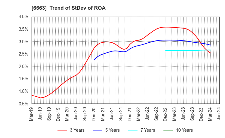 6663 TAIYO TECHNOLEX CO.,LTD.: Trend of StDev of ROA