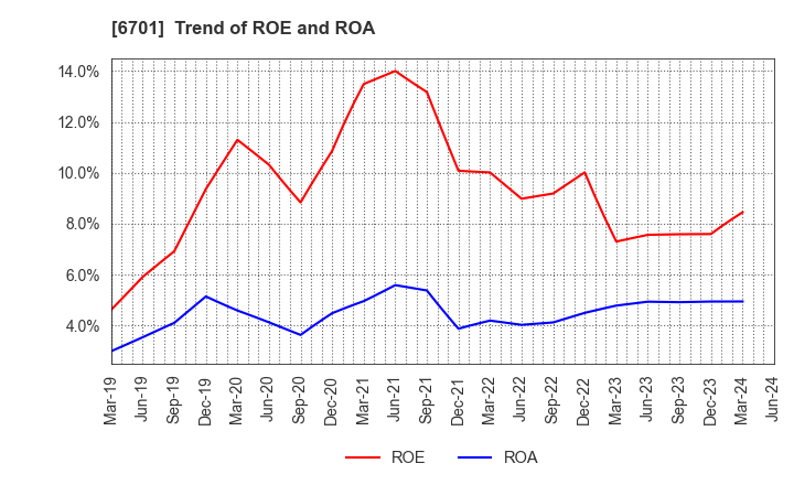 6701 NEC Corporation: Trend of ROE and ROA