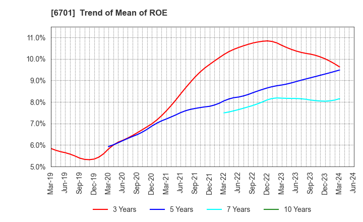 6701 NEC Corporation: Trend of Mean of ROE