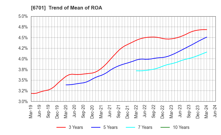6701 NEC Corporation: Trend of Mean of ROA