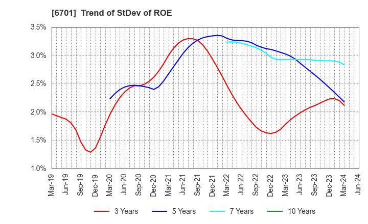 6701 NEC Corporation: Trend of StDev of ROE