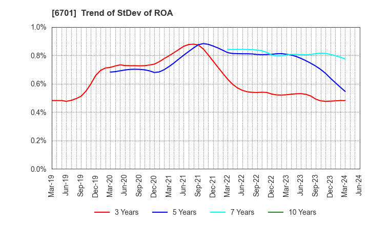 6701 NEC Corporation: Trend of StDev of ROA