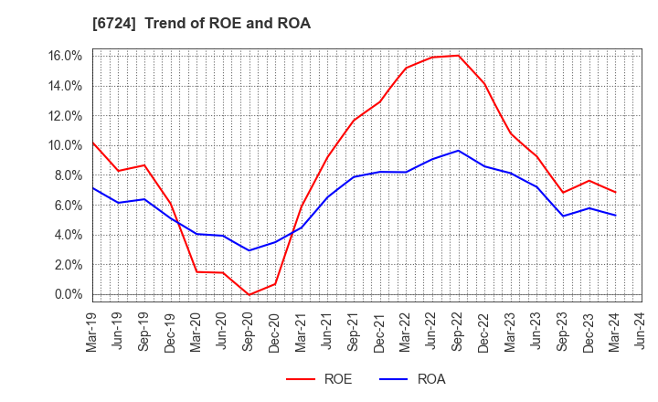 6724 SEIKO EPSON CORPORATION: Trend of ROE and ROA