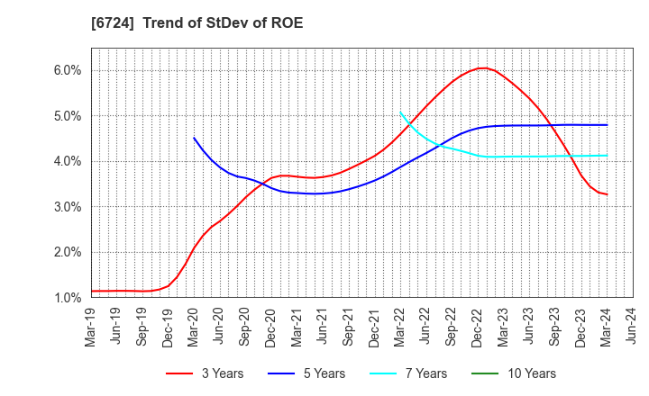 6724 SEIKO EPSON CORPORATION: Trend of StDev of ROE