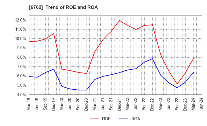 6762 TDK Corporation: Trend of ROE and ROA