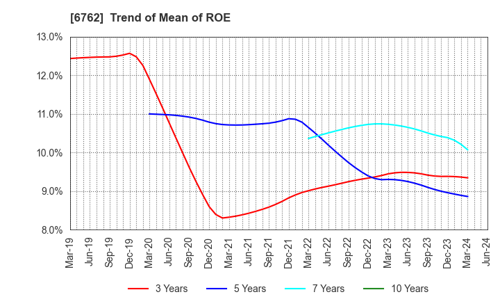 6762 TDK Corporation: Trend of Mean of ROE