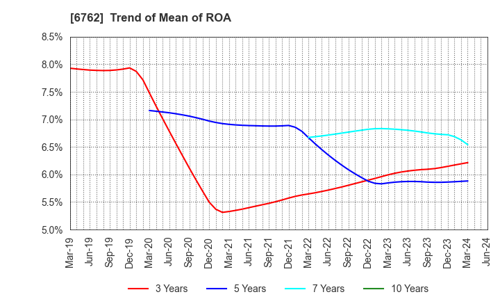 6762 TDK Corporation: Trend of Mean of ROA