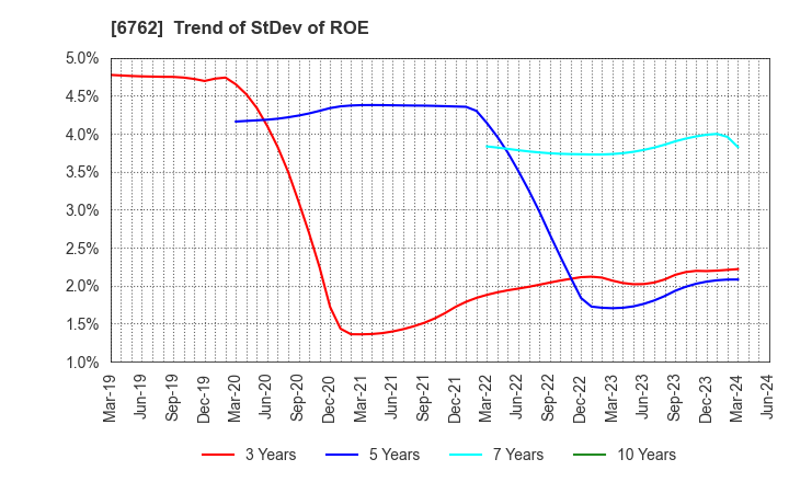 6762 TDK Corporation: Trend of StDev of ROE