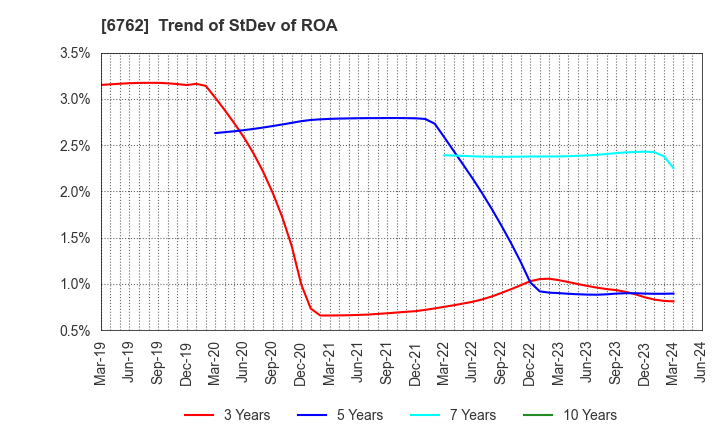 6762 TDK Corporation: Trend of StDev of ROA