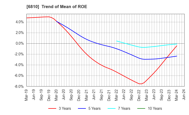 6810 Maxell, Ltd.: Trend of Mean of ROE