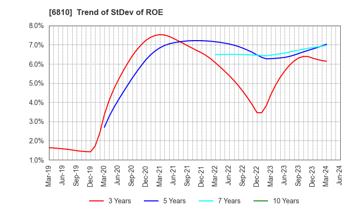 6810 Maxell, Ltd.: Trend of StDev of ROE