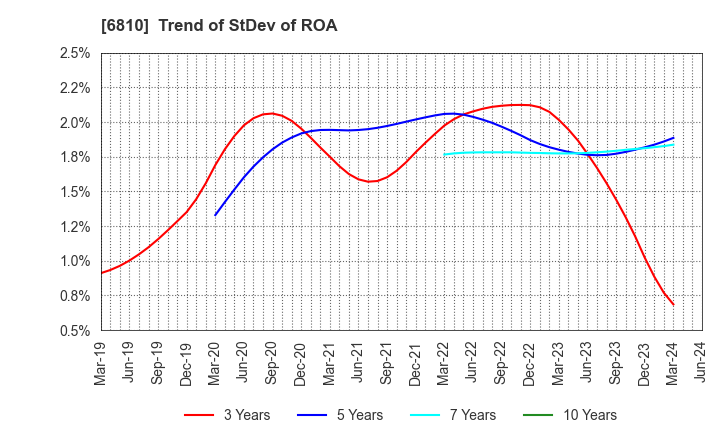6810 Maxell, Ltd.: Trend of StDev of ROA