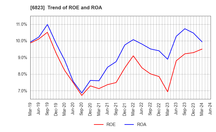6823 RION CO.,LTD.: Trend of ROE and ROA