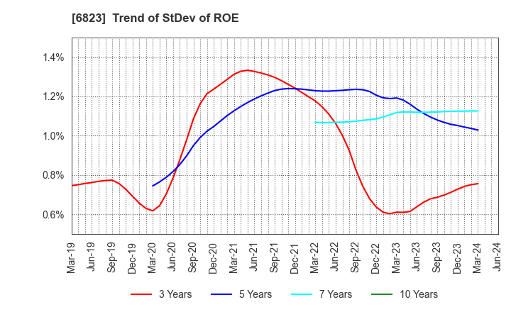 6823 RION CO.,LTD.: Trend of StDev of ROE