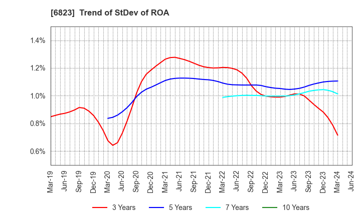 6823 RION CO.,LTD.: Trend of StDev of ROA