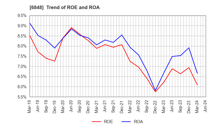 6848 DKK-TOA CORPORATION: Trend of ROE and ROA