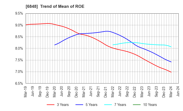 6848 DKK-TOA CORPORATION: Trend of Mean of ROE