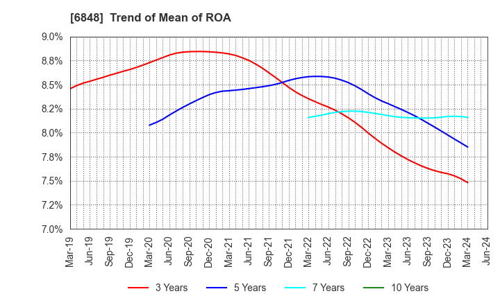 6848 DKK-TOA CORPORATION: Trend of Mean of ROA