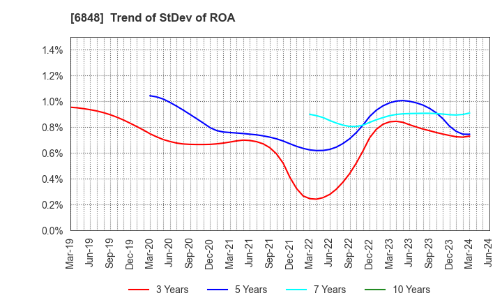 6848 DKK-TOA CORPORATION: Trend of StDev of ROA