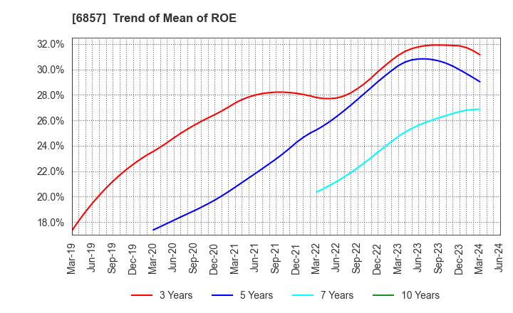 6857 ADVANTEST CORPORATION: Trend of Mean of ROE