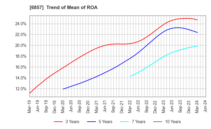 6857 ADVANTEST CORPORATION: Trend of Mean of ROA