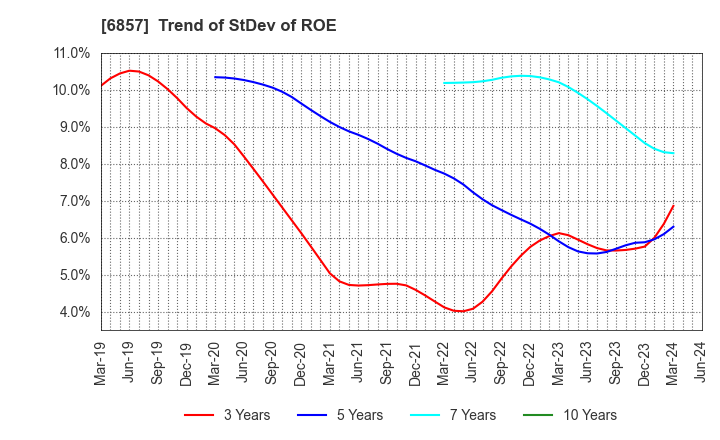 6857 ADVANTEST CORPORATION: Trend of StDev of ROE