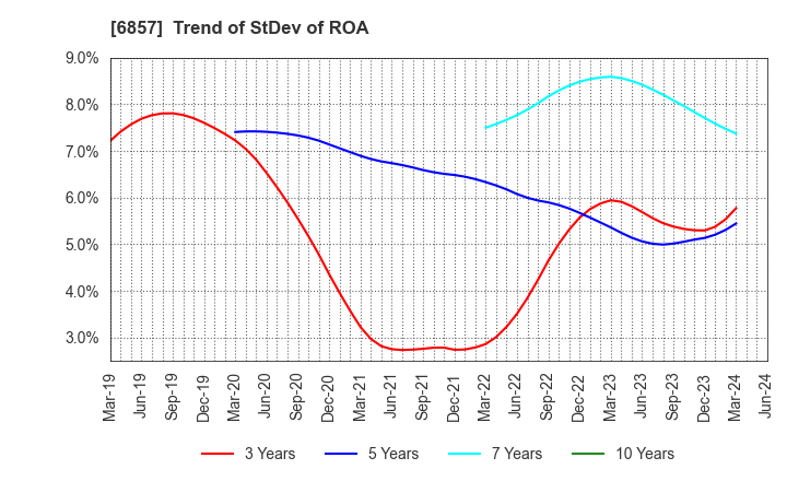 6857 ADVANTEST CORPORATION: Trend of StDev of ROA